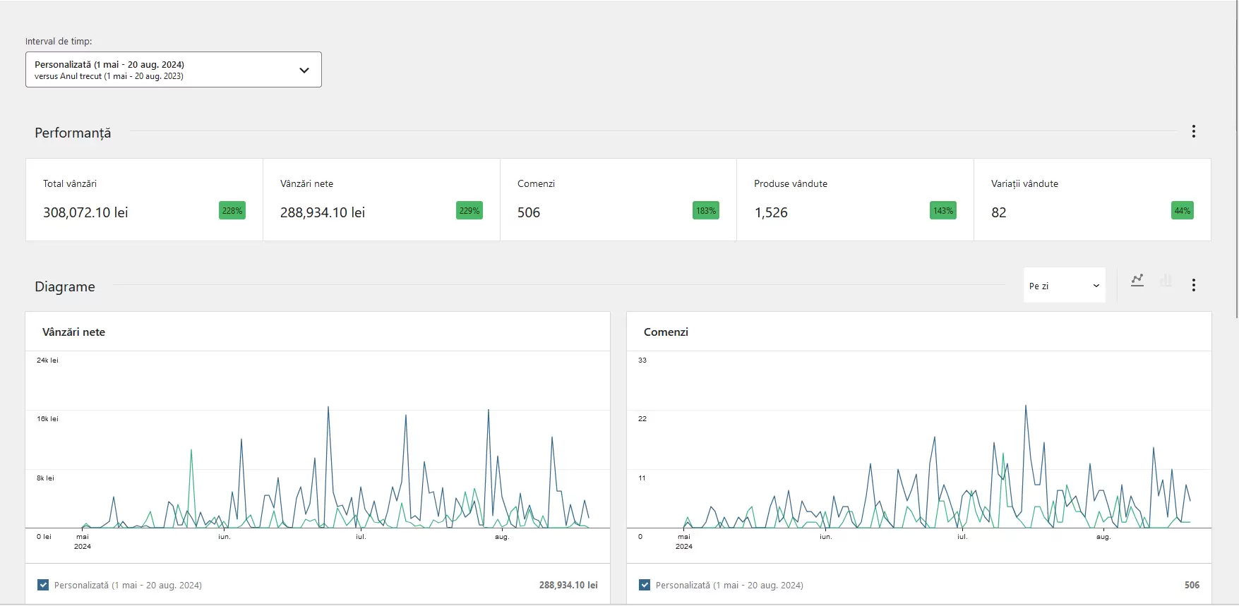 WooCommerce analytics dashboard for PISCINE showing performance from May 1 to August 20 2024: 308,072 RON total sales, 288,934 RON net sales, 506 orders, 1,526 products sold, 82 variants sold, with daily net sales and orders comparison charts